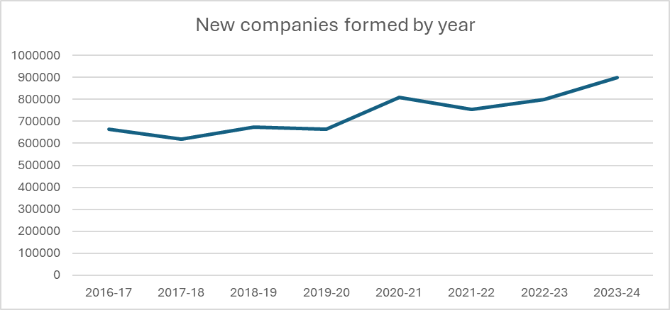 Data from Companies house on companies formed by year